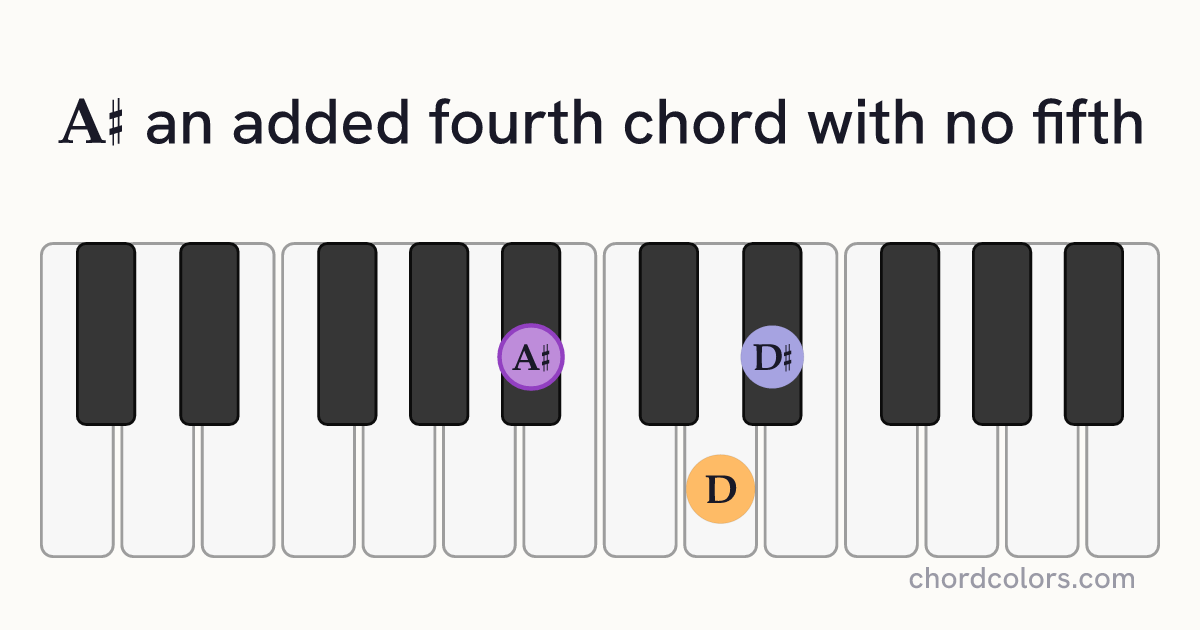A♯(add4)(no5) chord on piano shown as colored note dots