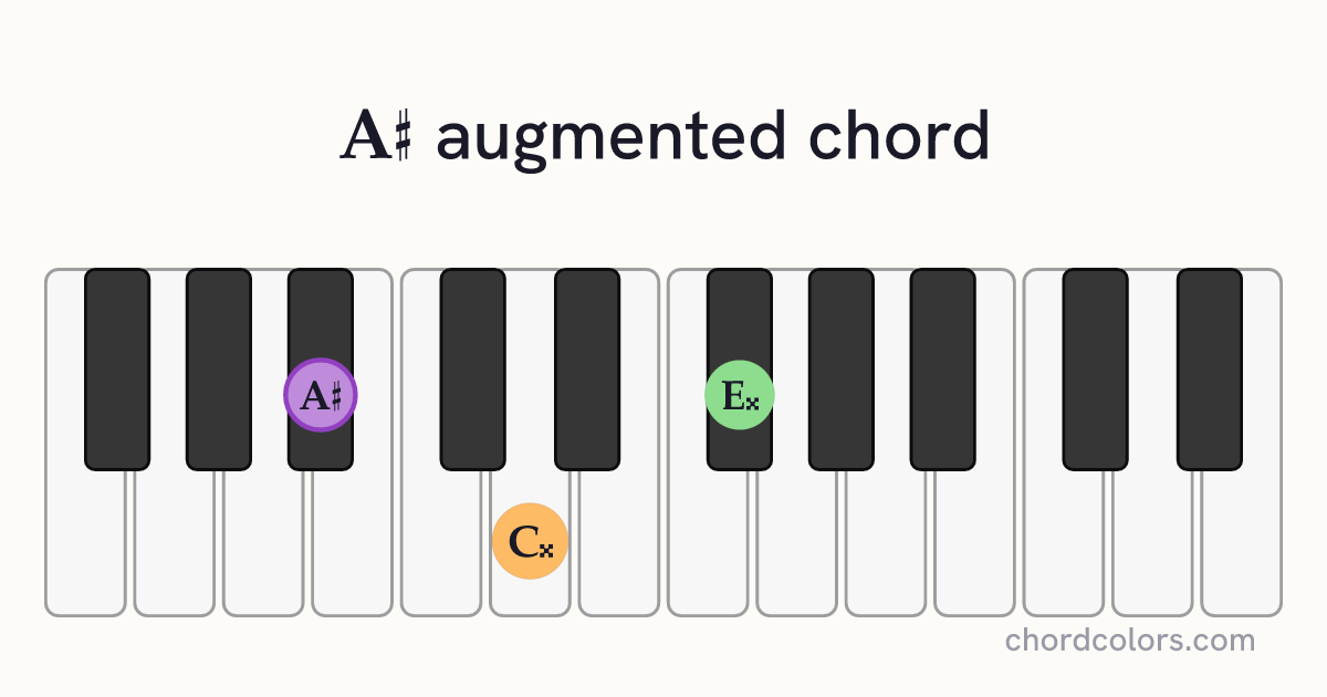 A♯aug chord on piano shown as colored note dots