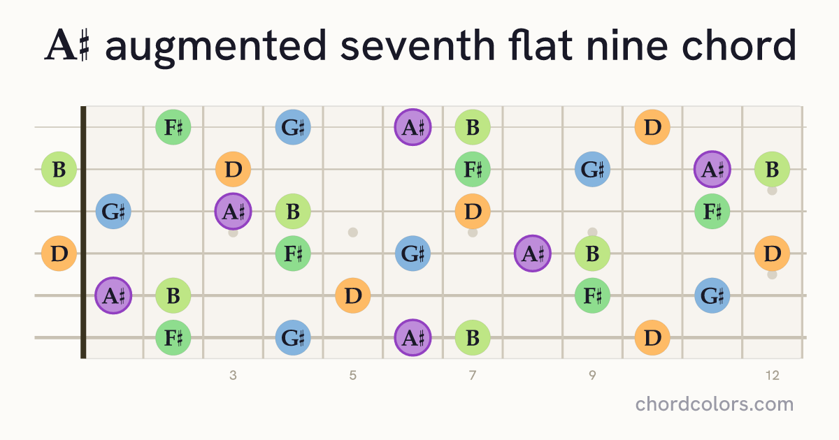 A♯aug7♭9 chord on guitar shown as colored note dots