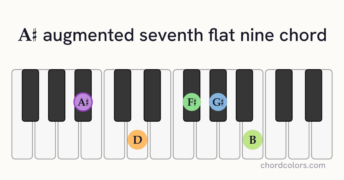 A♯aug7♭9 chord on piano shown as colored note dots