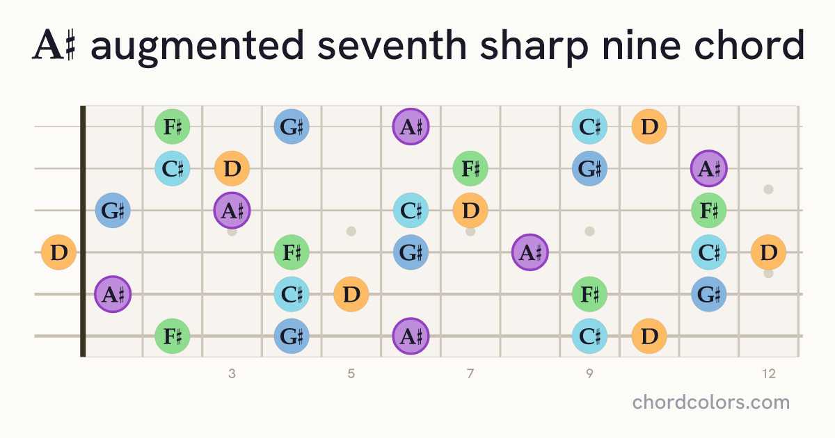 A♯aug7♯9 chord on guitar shown as colored note dots