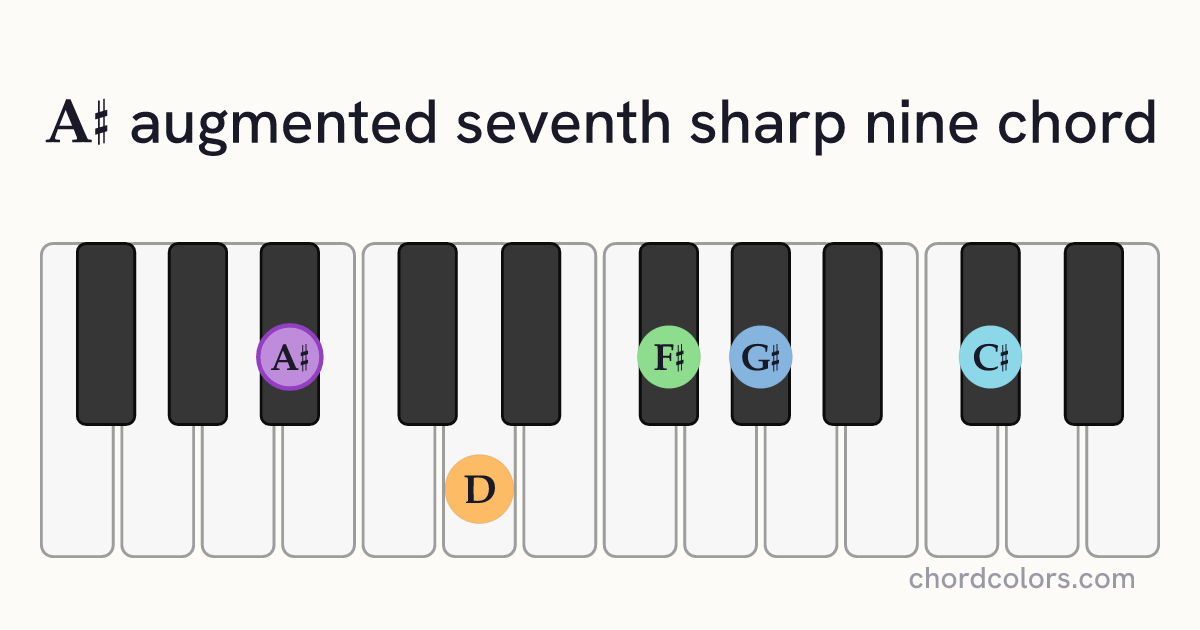 A♯aug7♯9 chord on piano shown as colored note dots