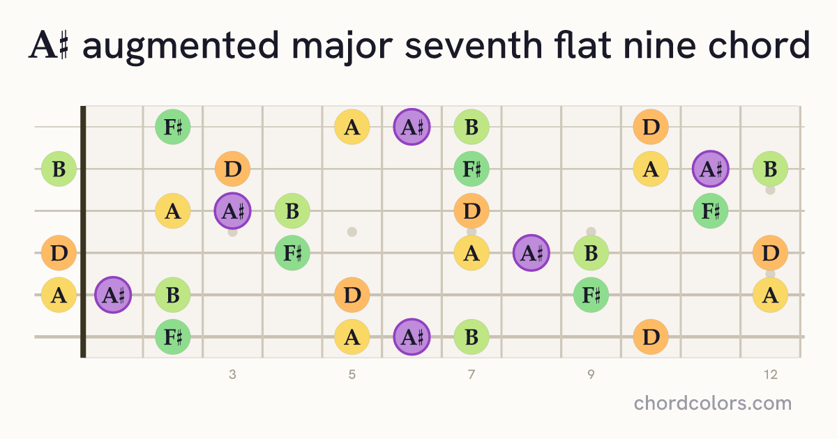 A♯augMaj7♭9 chord on guitar shown as colored note dots