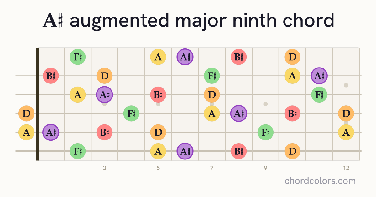 A♯augMaj9 chord on guitar shown as colored note dots