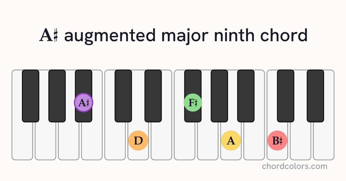 A♯augMaj9 chord on piano shown as colored note dots