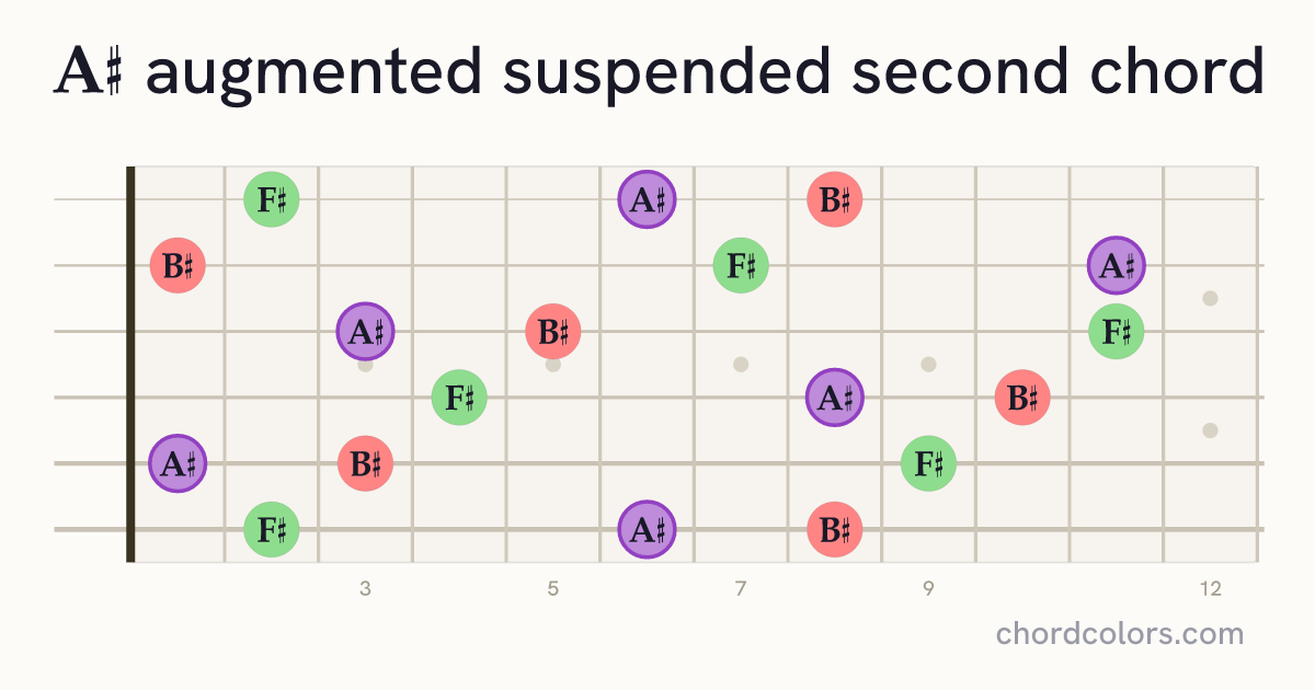 A♯augsus2 chord on guitar shown as colored note dots