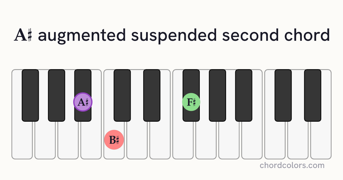 A♯augsus2 chord on piano shown as colored note dots