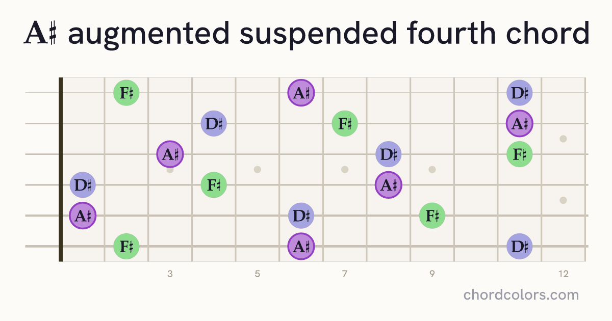 A♯augsus4 chord on guitar shown as colored note dots