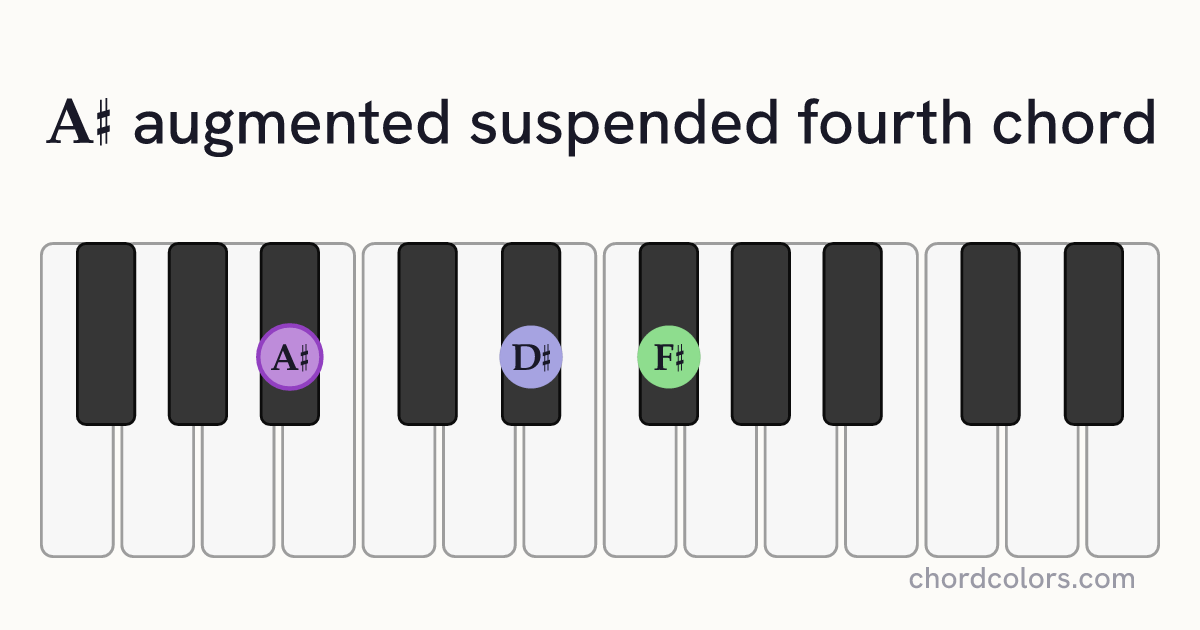 A♯augsus4 chord on piano shown as colored note dots