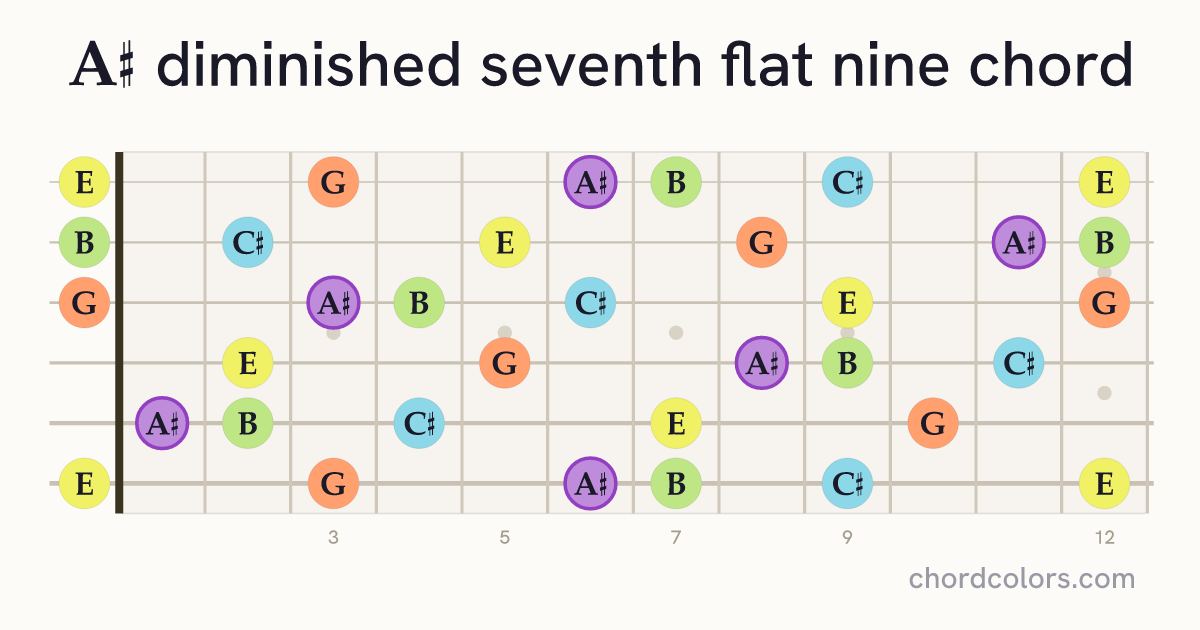 A♯dim7(♭9) chord on guitar shown as colored note dots