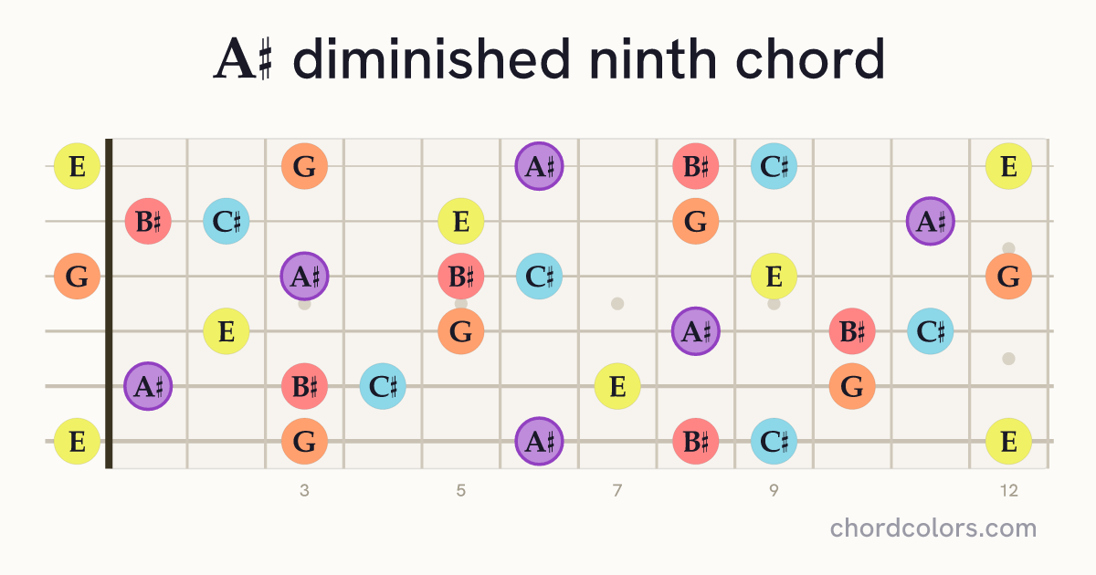 A♯dim9 chord on guitar shown as colored note dots