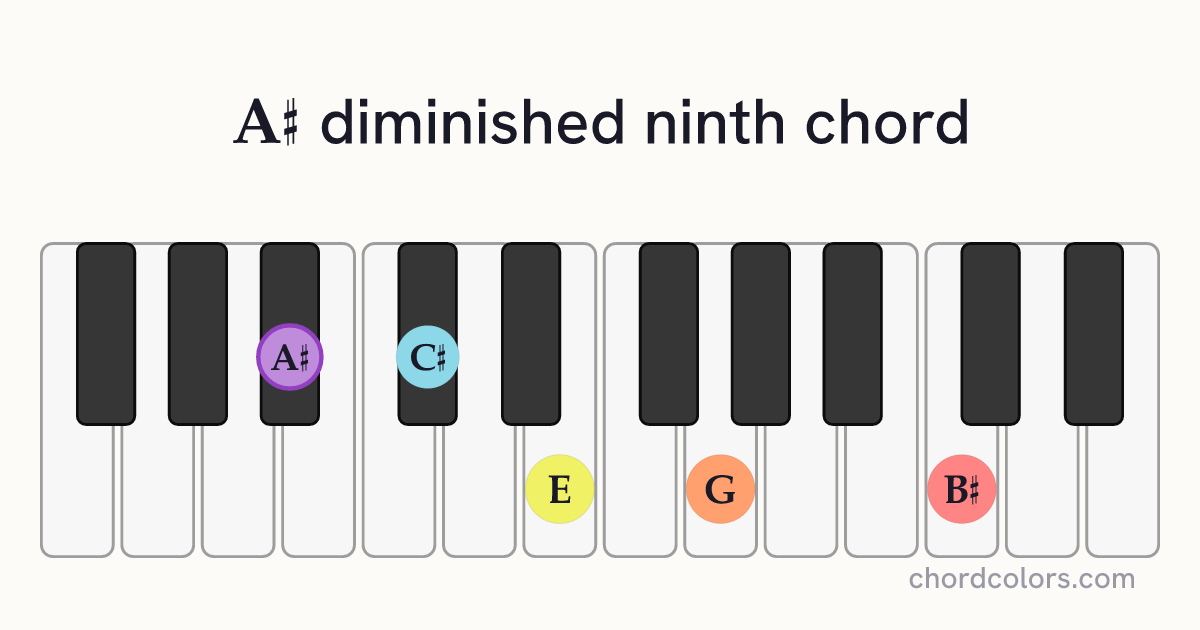 A♯dim9 chord on piano shown as colored note dots