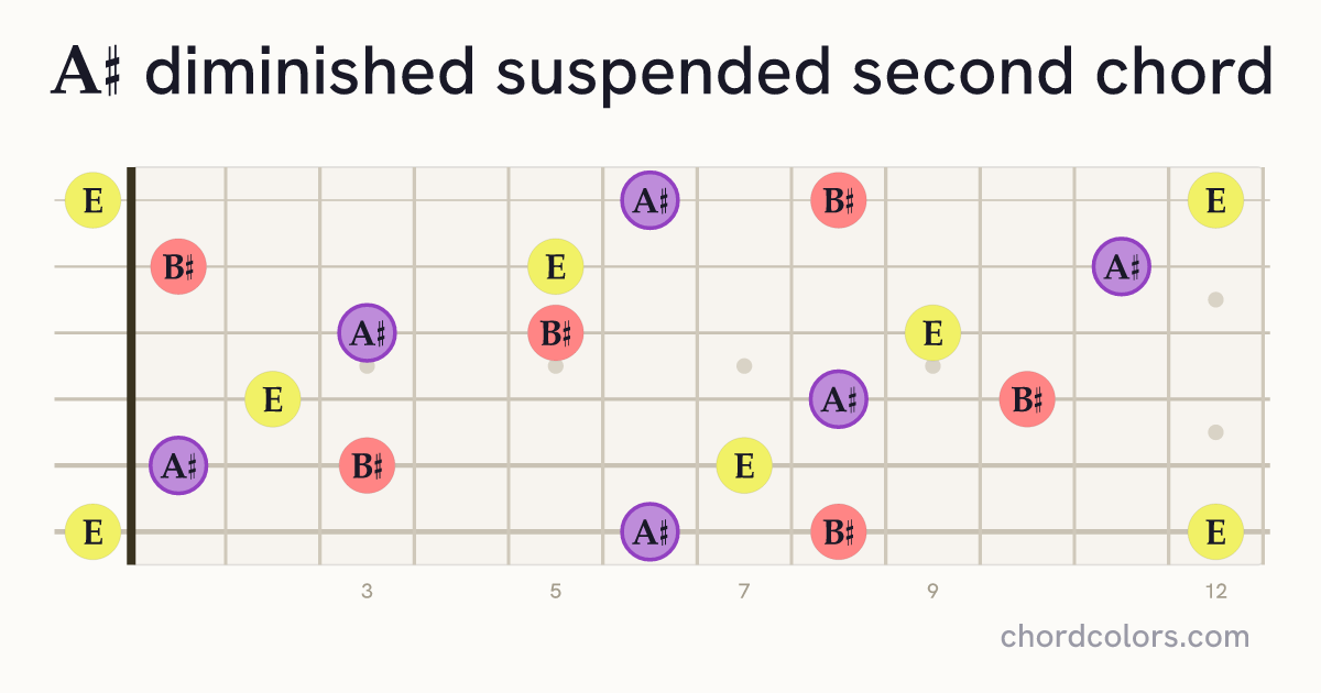 A♯dimsus2 chord on guitar shown as colored note dots