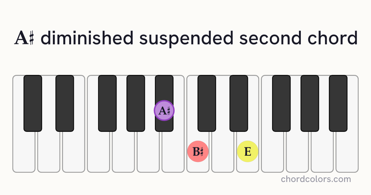 A♯dimsus2 chord on piano shown as colored note dots