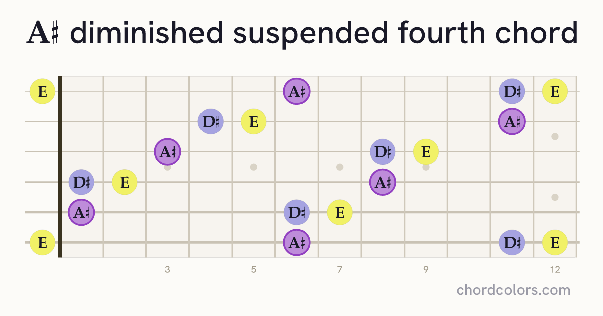 A♯dimsus4 chord on guitar shown as colored note dots