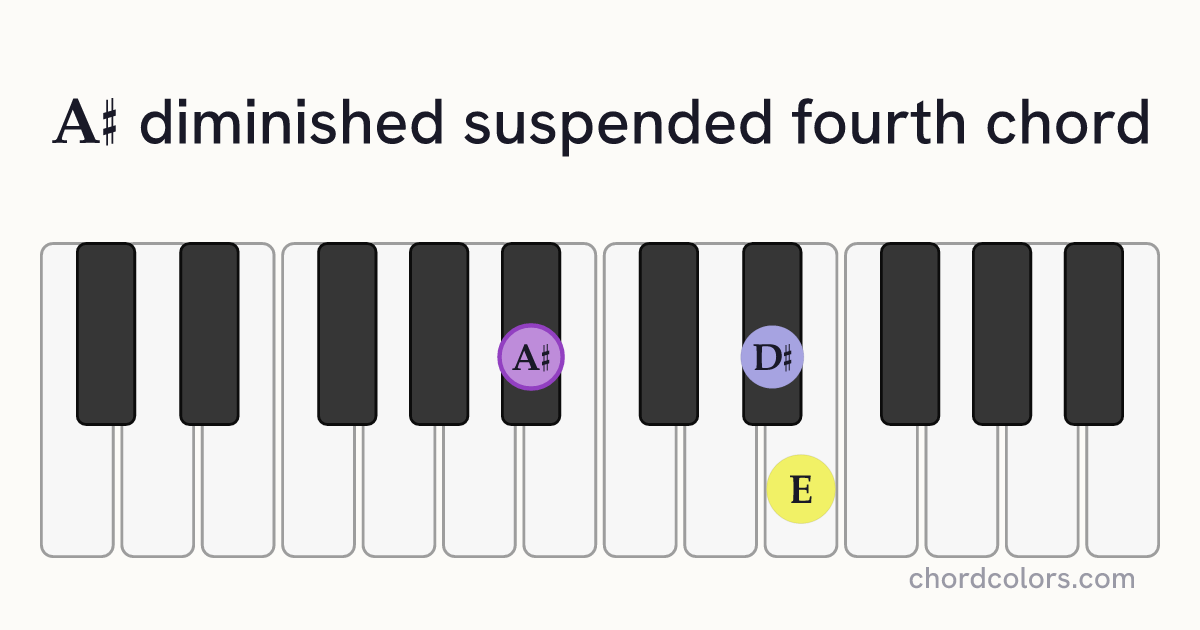 A♯dimsus4 chord on piano shown as colored note dots