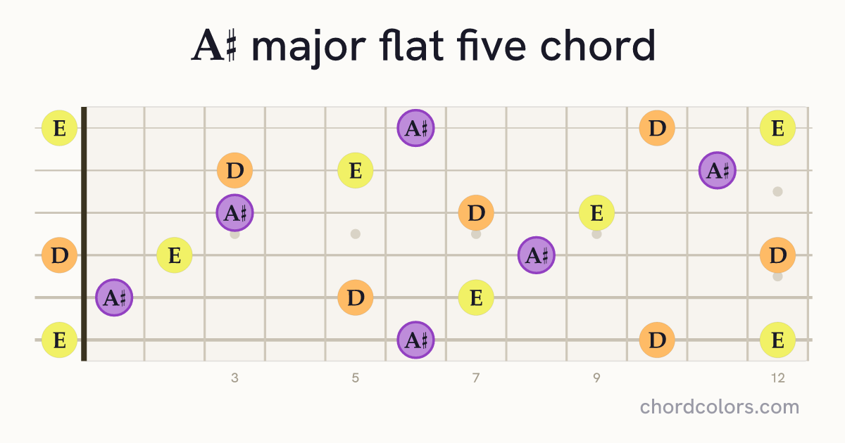 A♯(♭5) chord on guitar shown as colored note dots