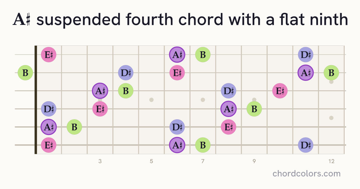A♯(♭9)sus4 chord on guitar shown as colored note dots