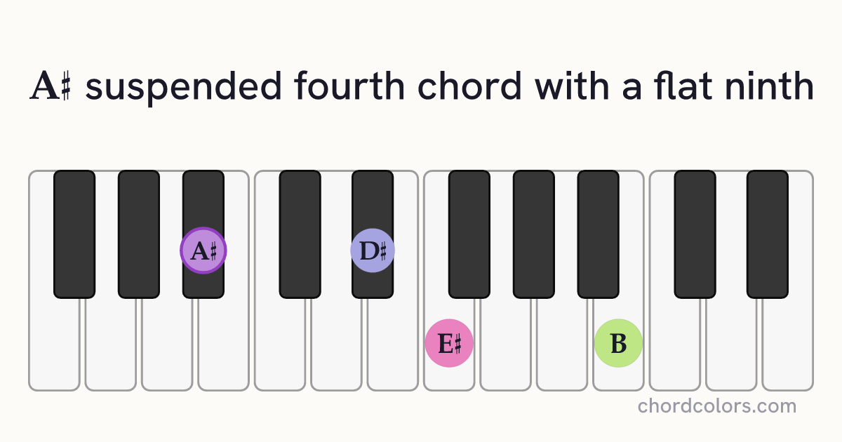 A♯(♭9)sus4 chord on piano shown as colored note dots