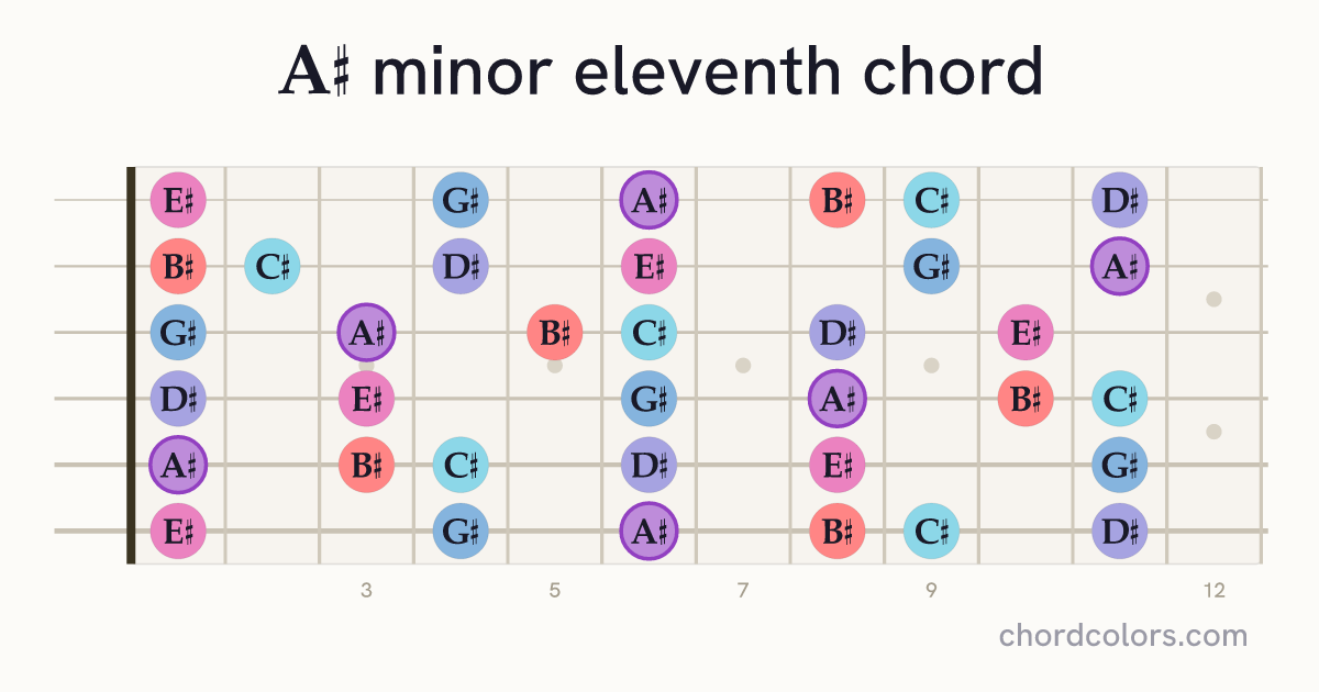 A♯m11 chord on guitar shown as colored note dots