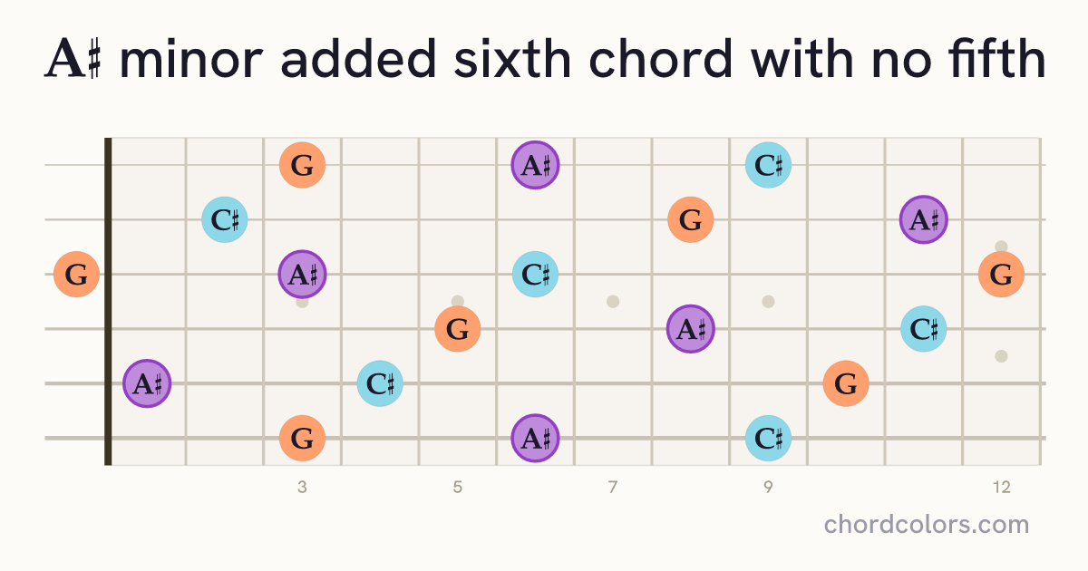 A♯m6(no5) chord on guitar shown as colored note dots