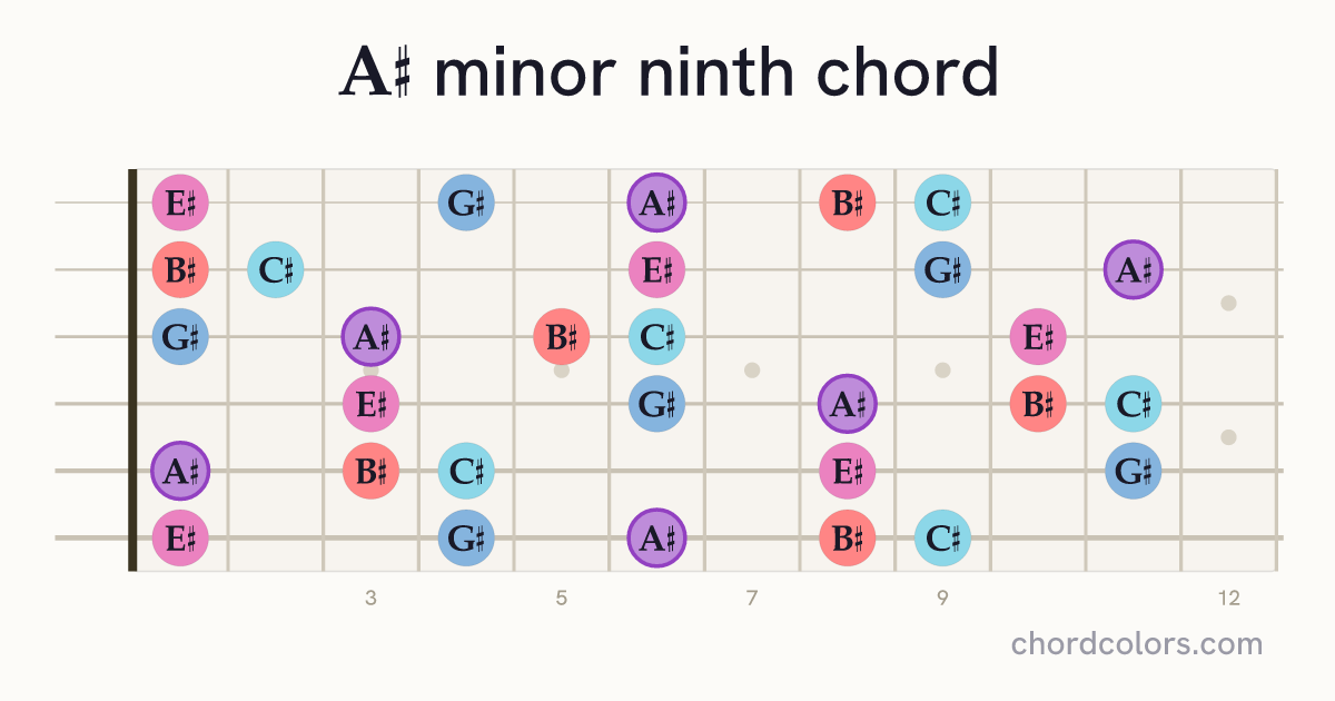 A♯m9 chord on guitar shown as colored note dots