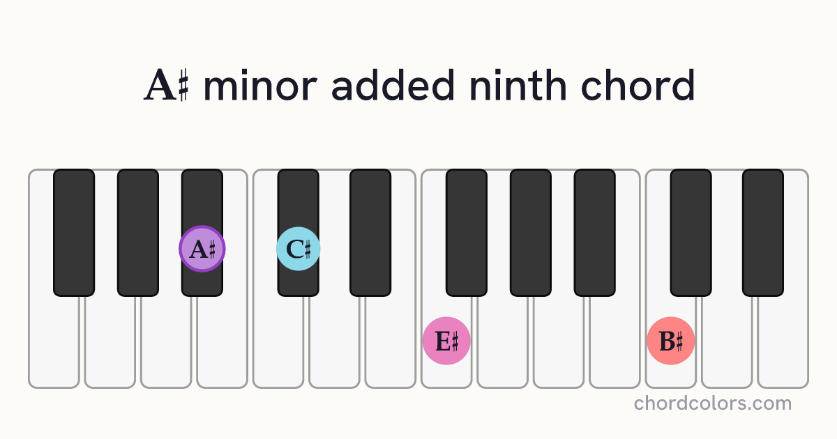A♯madd9 chord on piano shown as colored note dots