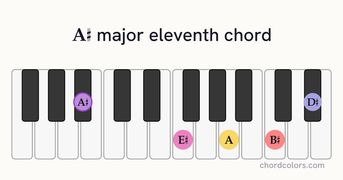 A♯maj11 chord on piano shown as colored note dots
