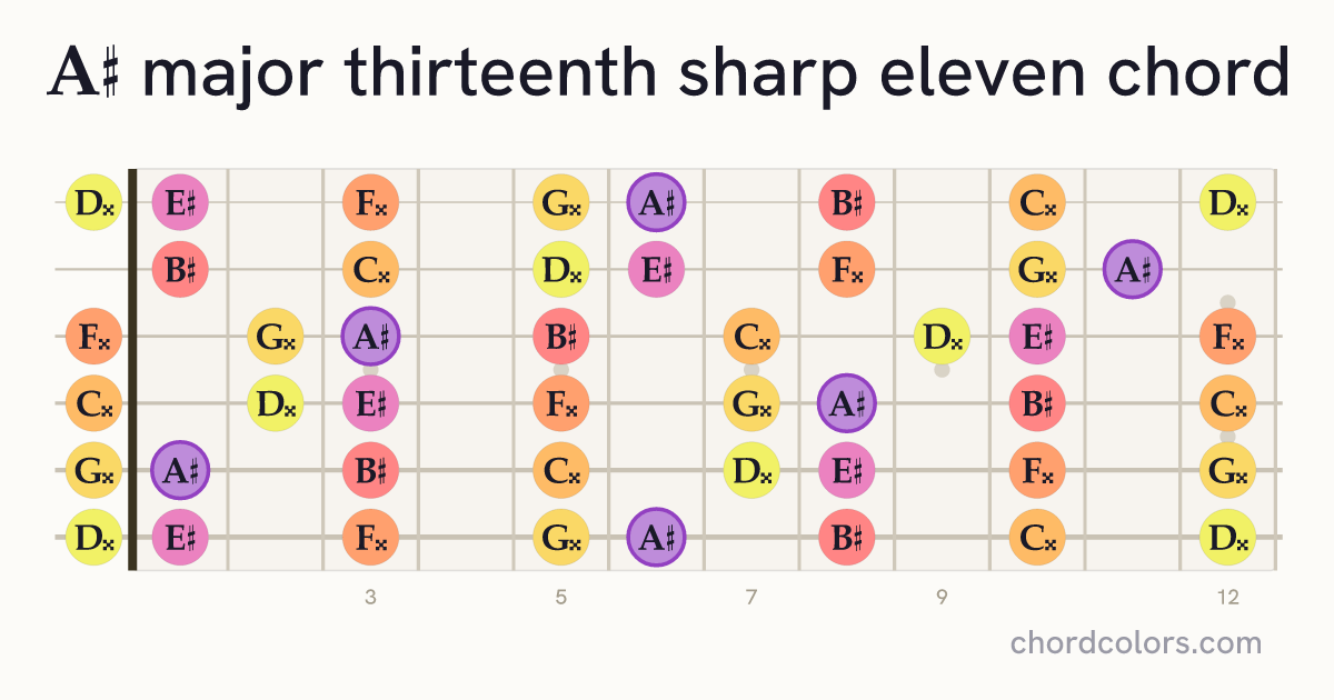 A♯maj13♯11 chord on guitar shown as colored note dots