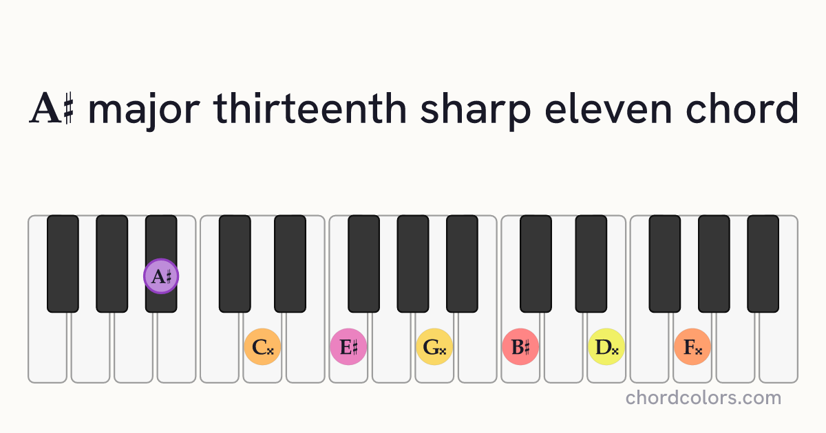 A♯maj13♯11 chord on piano shown as colored note dots