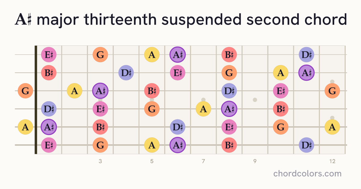 A♯maj13sus2 chord on guitar shown as colored note dots