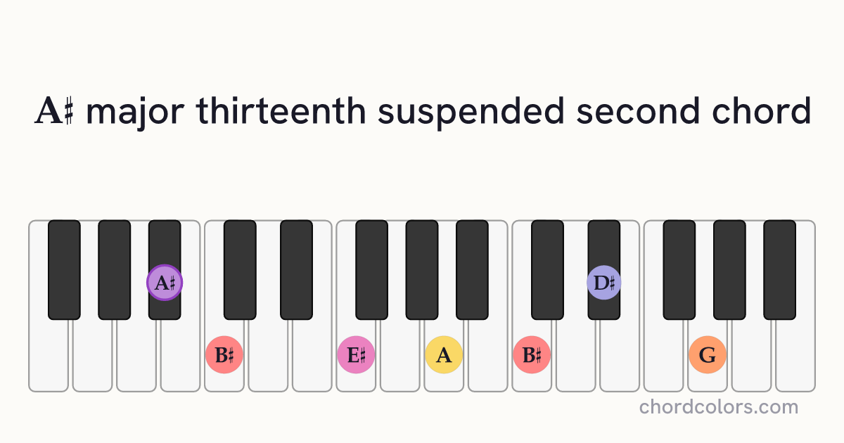 A♯maj13sus2 chord on piano shown as colored note dots