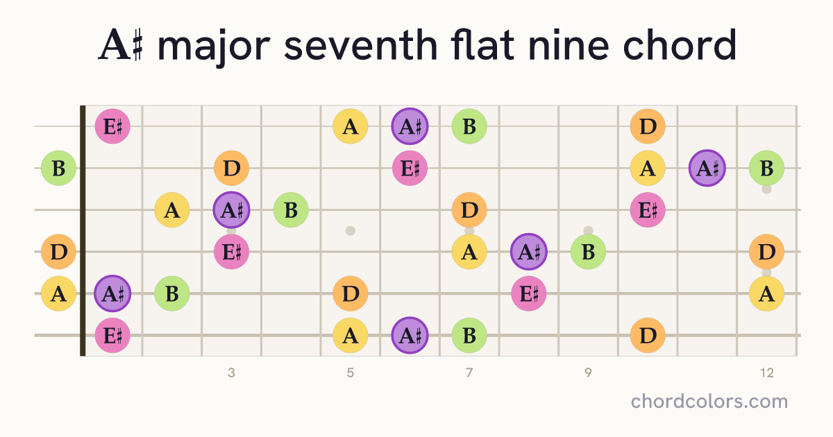 A♯maj7♭9 chord on guitar shown as colored note dots
