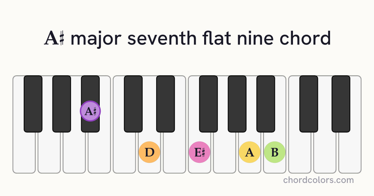 A♯maj7♭9 chord on piano shown as colored note dots
