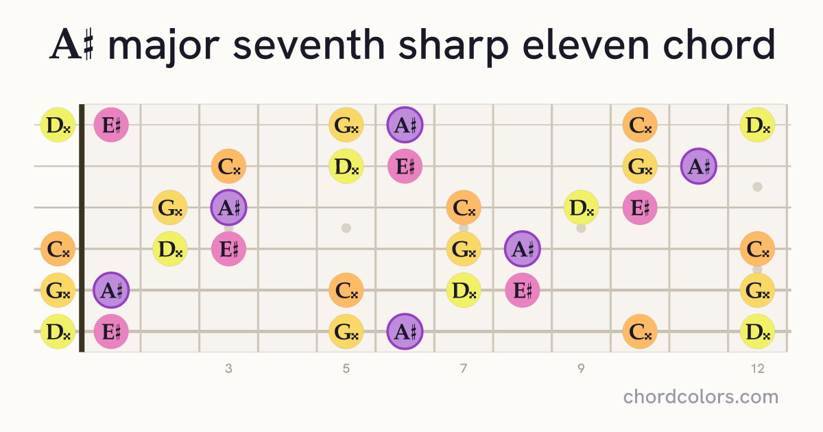 A♯maj7♯11 chord on guitar shown as colored note dots