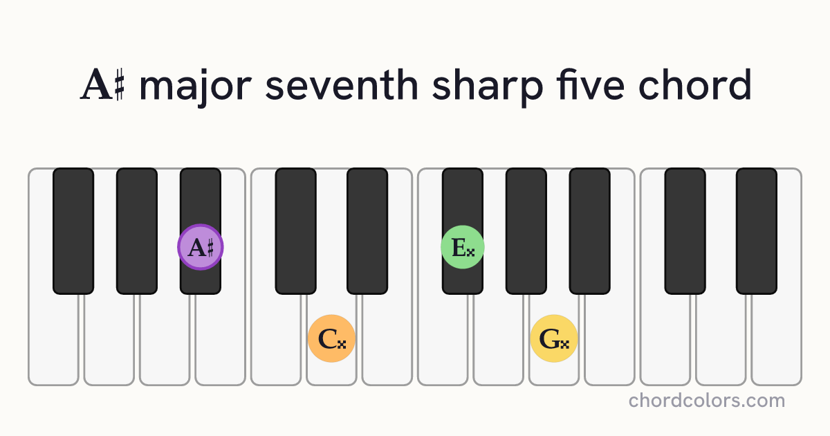 A♯maj7♯5 chord on piano shown as colored note dots