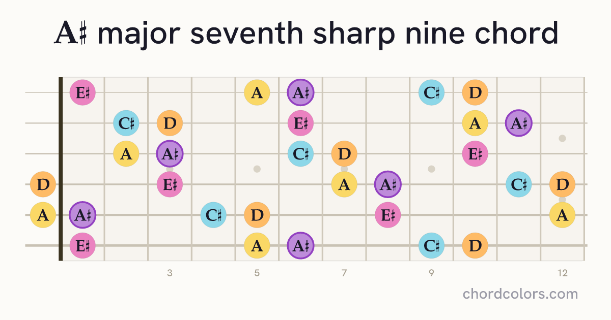 A♯maj7♯9 chord on guitar shown as colored note dots