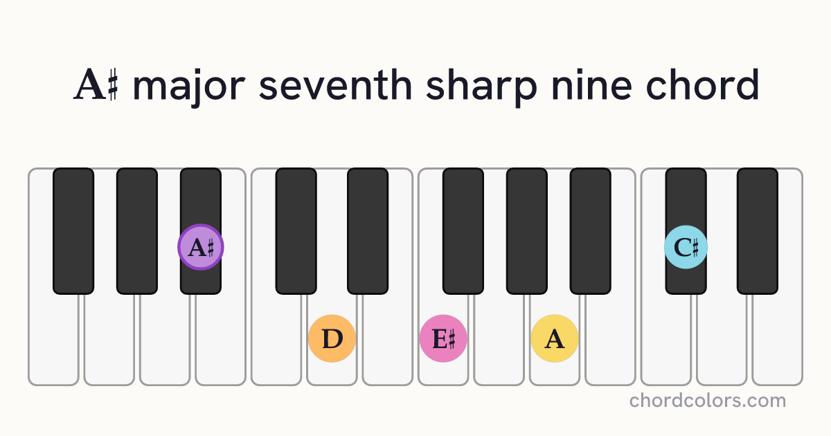 A♯maj7♯9 chord on piano shown as colored note dots