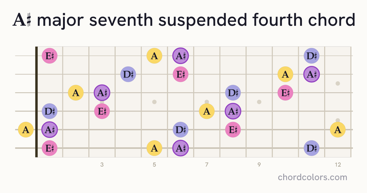 A♯maj7sus4 chord on guitar shown as colored note dots