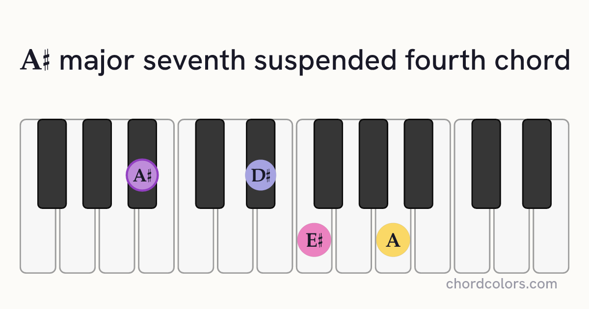 A♯maj7sus4 chord on piano shown as colored note dots