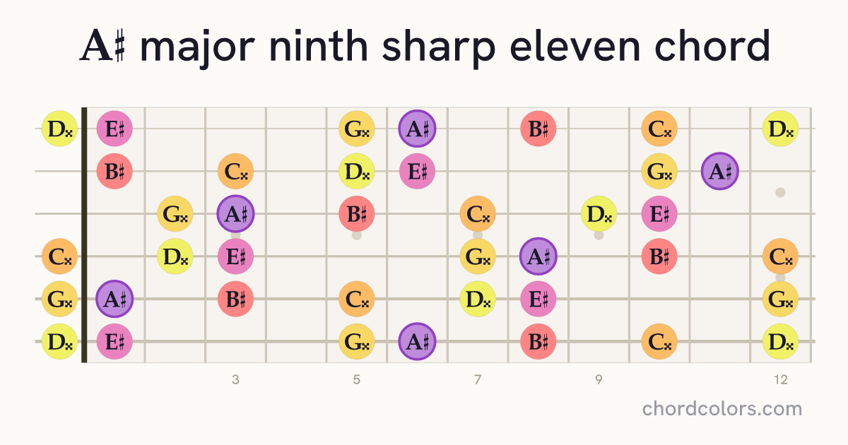 A♯maj9♯11 chord on guitar shown as colored note dots