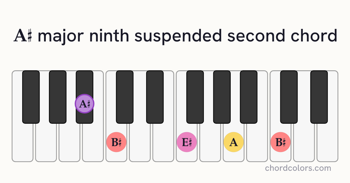 A♯maj9sus2 chord on piano shown as colored note dots