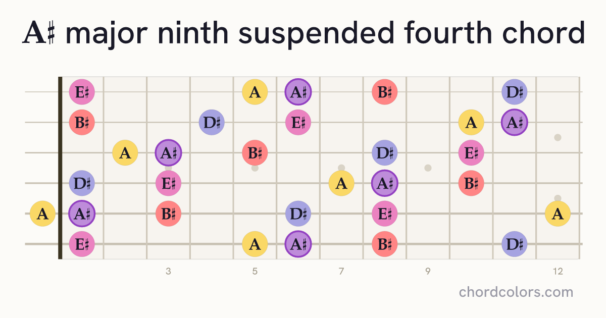 A♯maj9sus4 chord on guitar shown as colored note dots