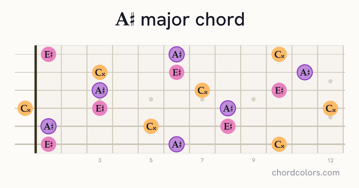 A♯ major chord on guitar shown as colored note dots