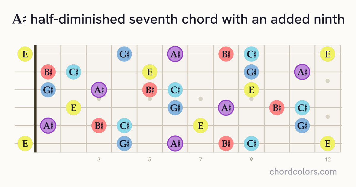 A♯m7♭5(9) chord on guitar shown as colored note dots