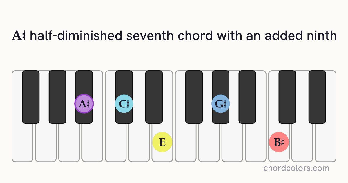 A♯m7♭5(9) chord on piano shown as colored note dots