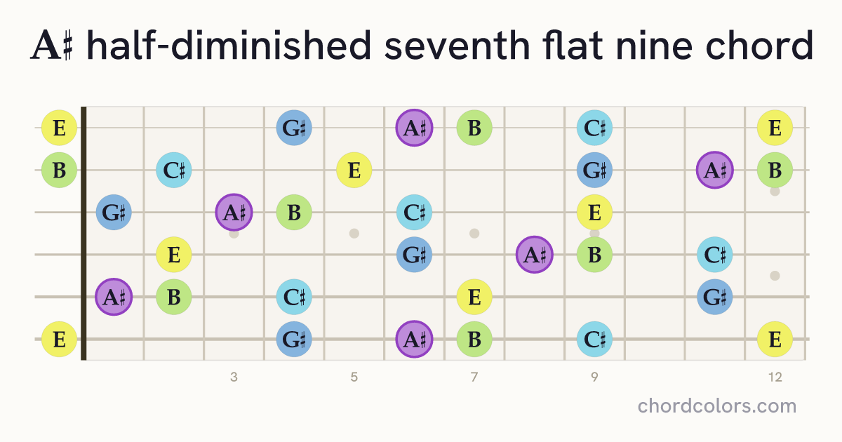 A♯m7♭5(♭9) chord on guitar shown as colored note dots
