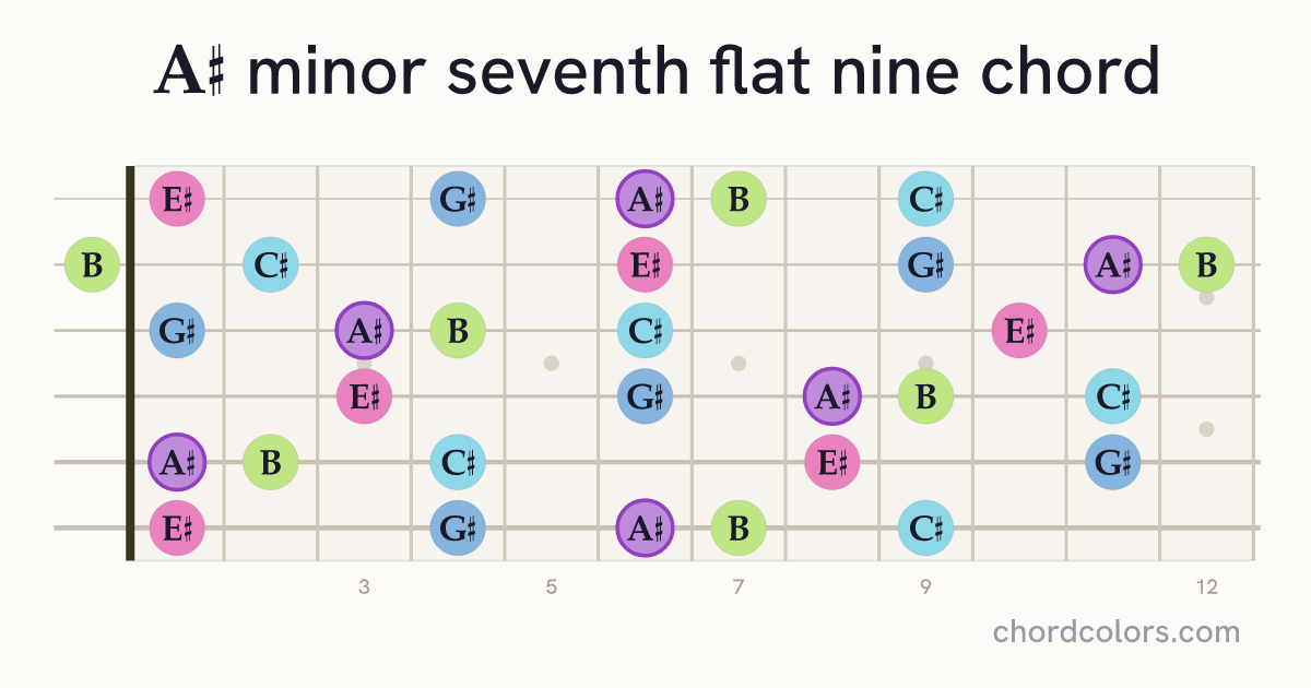 A♯m7♭9 chord on guitar shown as colored note dots