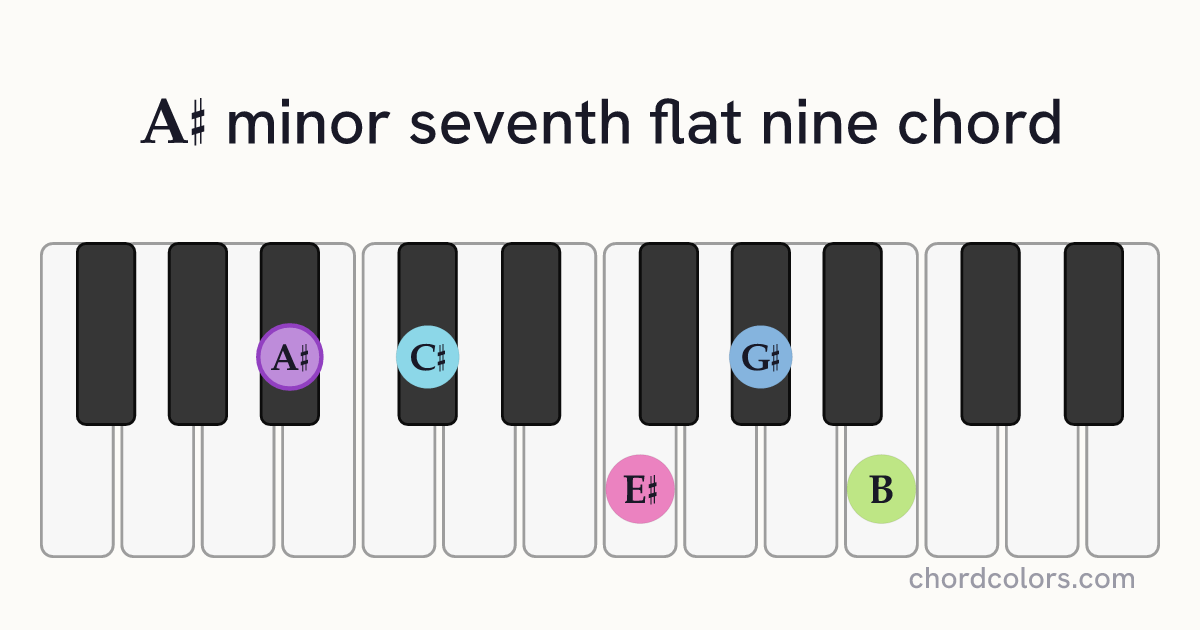 A♯m7♭9 chord on piano shown as colored note dots