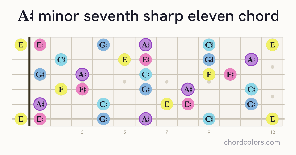 A♯m7♯11 chord on guitar shown as colored note dots